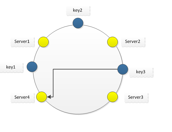 hash_ring5